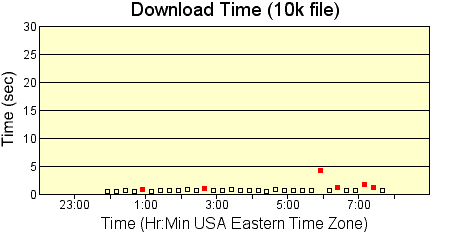 Download Time Plot
